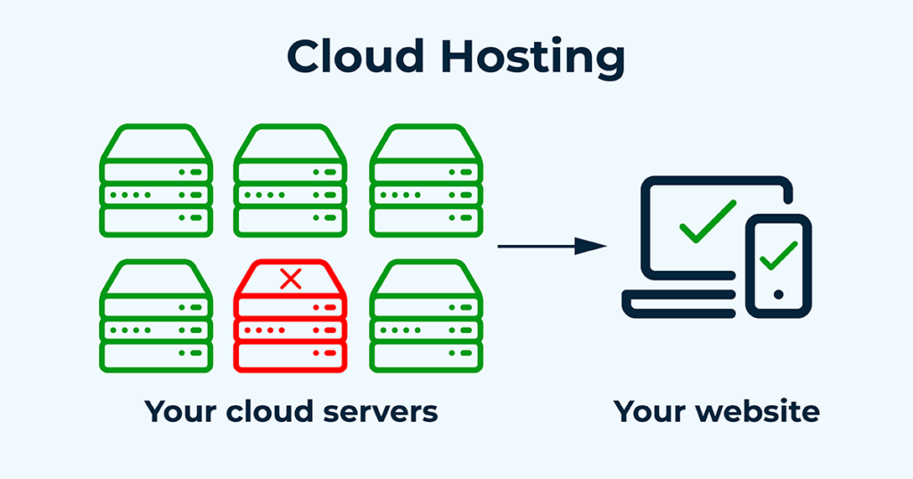Icons representing website host servers show that cloud hosting is more reliable than shared hosting.