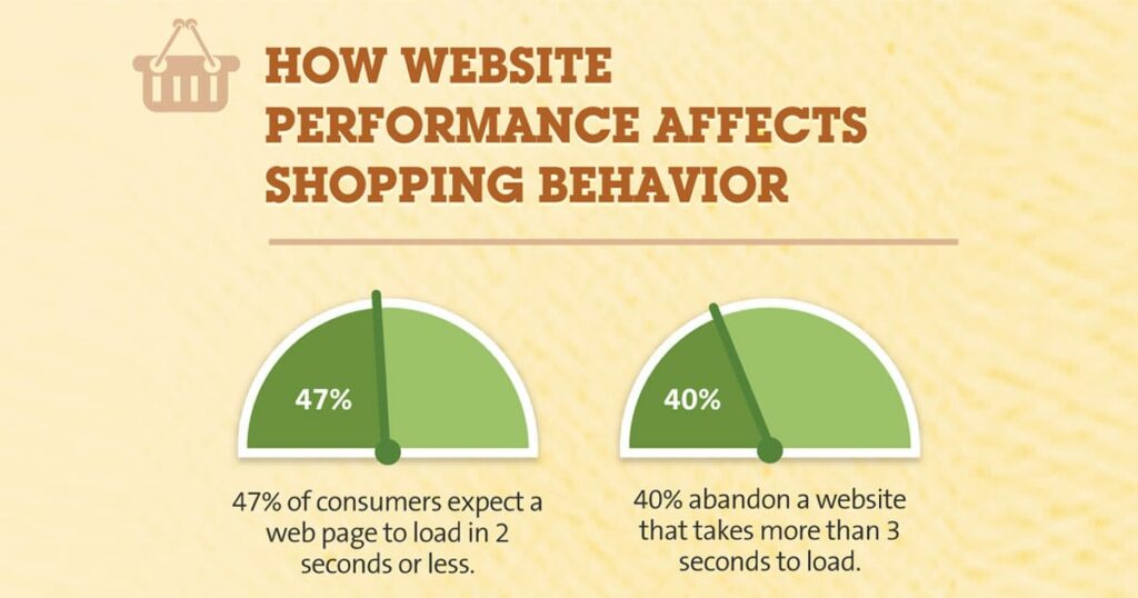 Charts showing how website load speed affects online shopping behaviour.