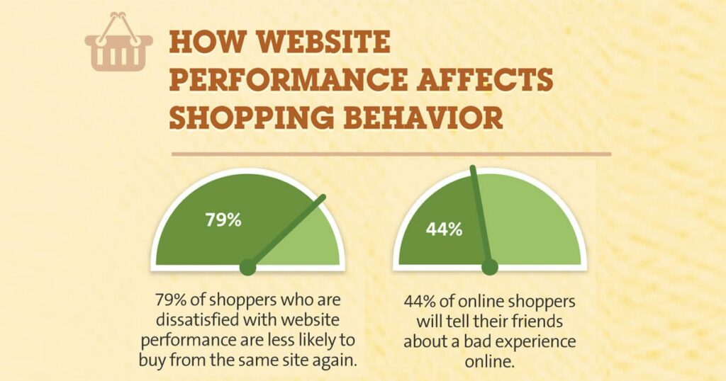 Charts showing the importance of website load speed to online shopping behaviour.