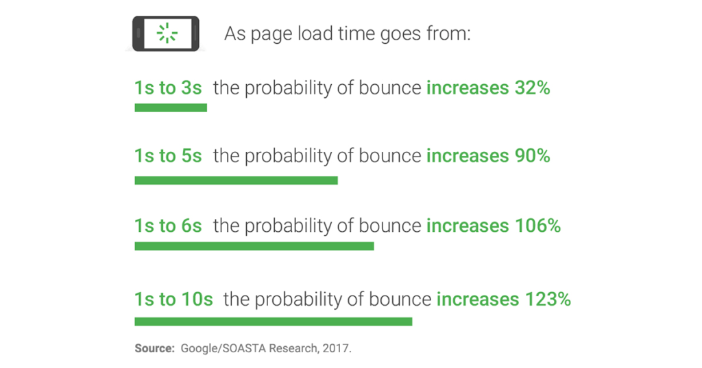 Graphic image showing bounce rate increases as website load time increases.