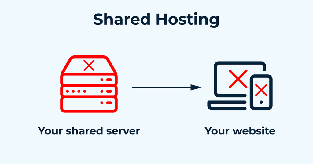 Crashed server showing the reliability problem with shared hosting.