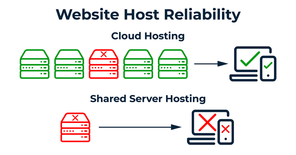 Functioning and non-functioning servers show the benefit of cloud hosting over shared hosted.